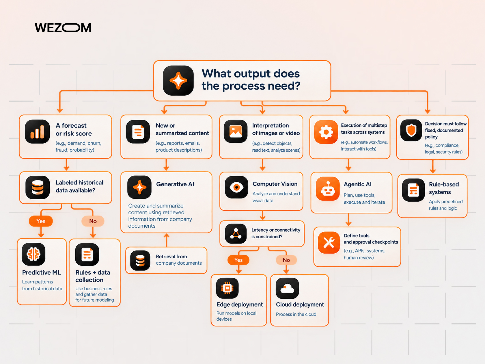 Decision tree comparing forms of AI for business tasks, including predictive ML, generative AI, computer vision and agentic AI. Decision tree comparing forms of AI for business tasks, including predictive ML, generative AI, computer vision and agentic AI.